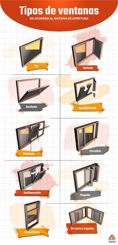 Infografía con distintos tipos de ventana de acuerdo con su modo de apertura