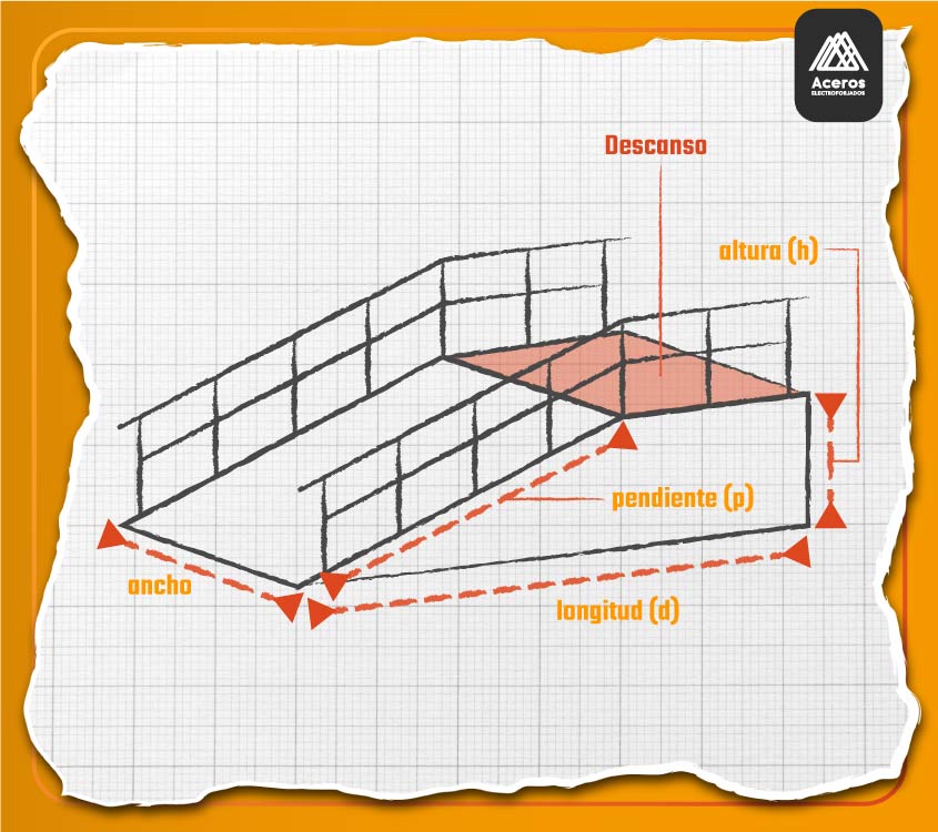 Infografía que muestra el ancho, la pendiente y la longitud recomendadas para una rampa para discapacitados