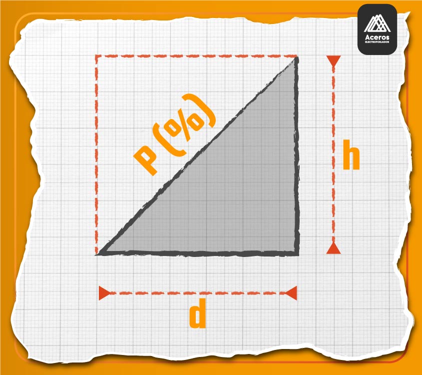 Vector que ilustra la formula que se efectúa para conocer la pendiente de una rampa para discapacitados