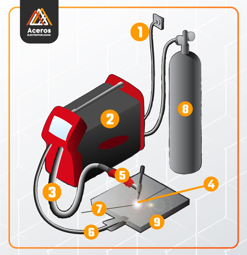  Esquema de equipo y material para realizar soldadura TIG con componentes numerados